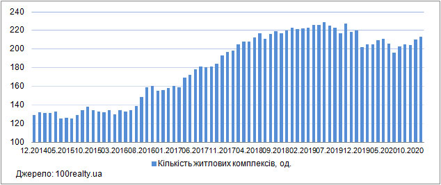 Продаж квартир в новобудовах Києва, грудень 2014-2020
