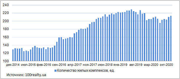 Продажа квартир в новостройках Киева, декабрь 2014-2020