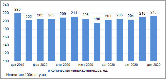Продажа квартир в новостройках Киева, декабрь 2019-2020