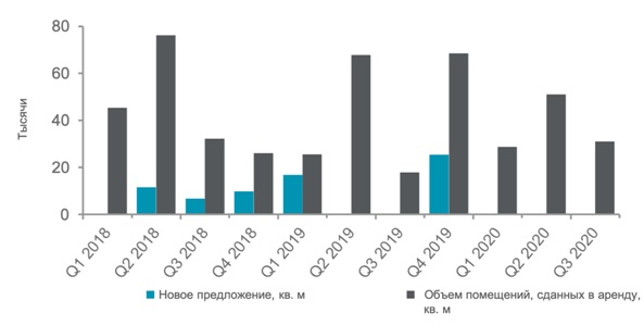 спрос на склады в Киеве активизировался