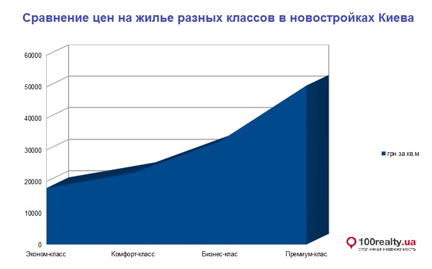 Сравнение цен в новостройках Киева