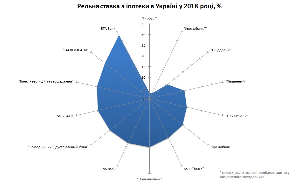 Реальні ставки з іпотеки в українських банках