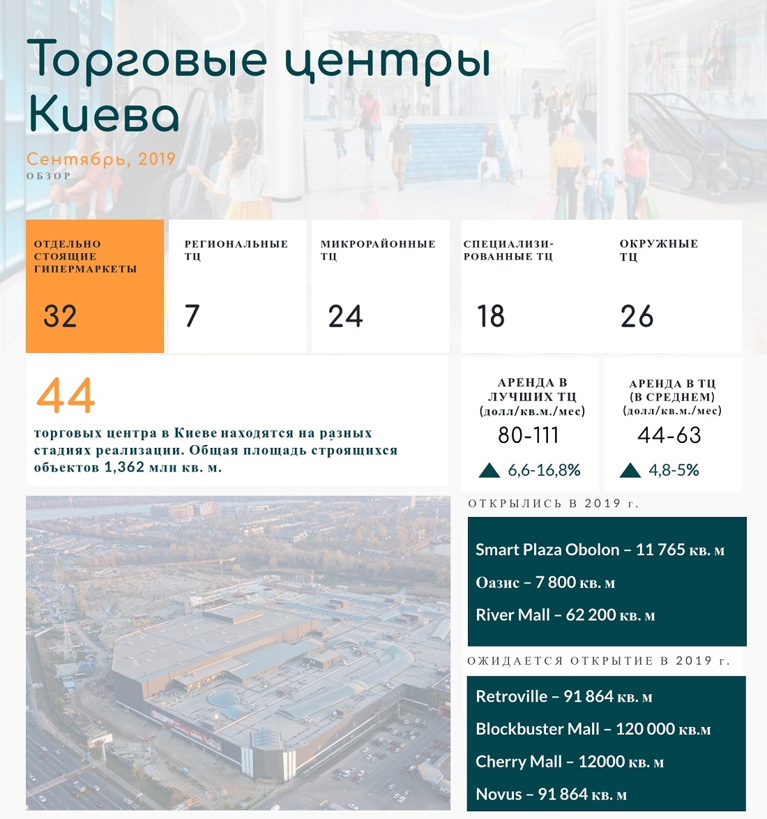 Торговые центры Киева - инфографика