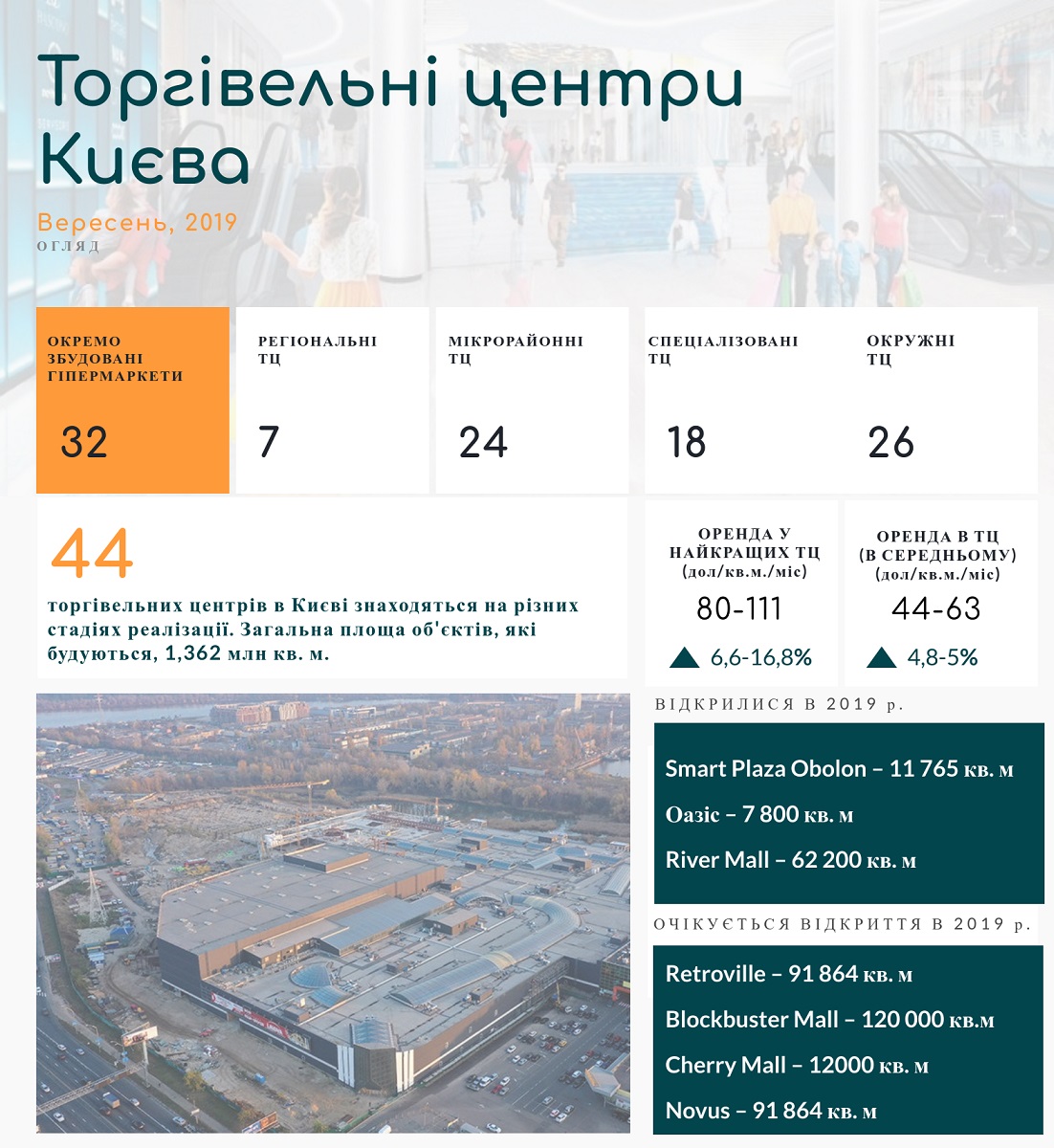 Торгові центри Києва - огляд ринку