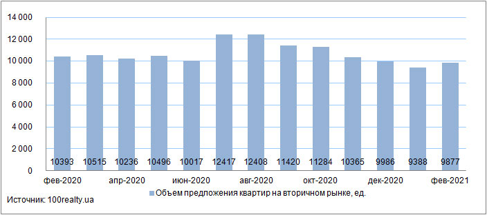 Продажа квартир в Киеве, февраль 2020-2021