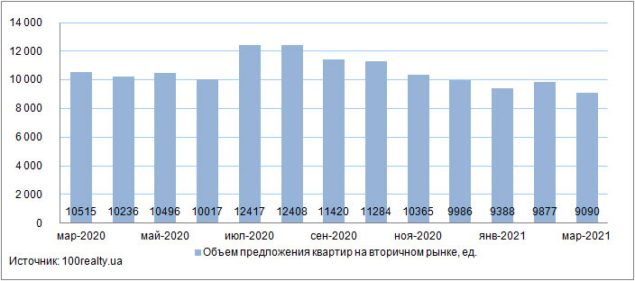 Продажа квартир в Киеве, март 2020-2021