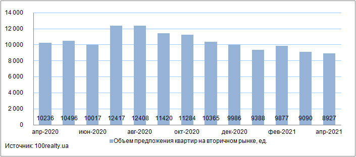 Продажа квартир в Киеве, апрель 2020-2021