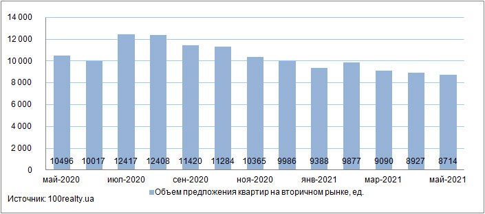 Продажа квартир в Киеве, май 2020-2021