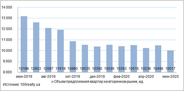 выставленные на продажу квартиры в Киеве