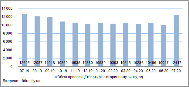 Квартири в Києві, які виставлені на продаж