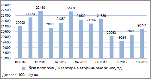 Продаж квартир в Києві, жовтень 2016-2017