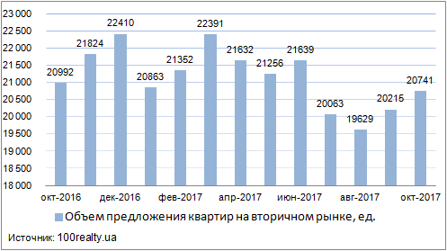 Продажа домов в Киеве, октябрь 2016-2017