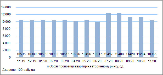 Продаж квартир в Києві, листопад 2019-2020