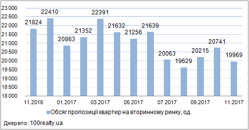 Продаж квартир в Києві, листопад 2016-2017