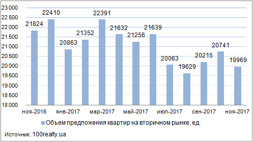 Продажа домов в Киеве, ноябрь 2016-2017