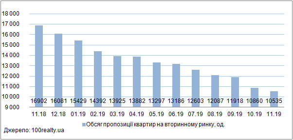 Ціни на квартири в Києві