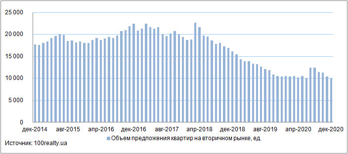 Продажа квартир на вторичном рынке жилья Киева, декабрь 2014-2020