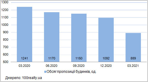 Продаж приватних будинків у Києві, березень 2020-2021