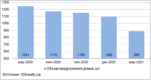 Продажа частных домов в Киеве, март 2020-2021