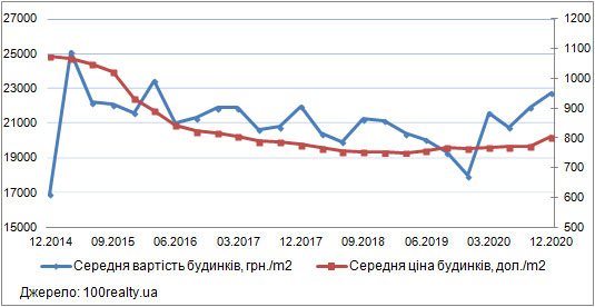 Ціни на будинки у передмісті Києва, грудень 2014-2020