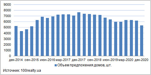 Продажа частных домов в пригороде Киева, декабрь 2014-2020