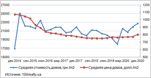 Цены на дома под Киевом, декабрь 2014-2020