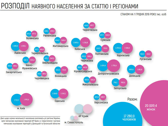 Итоги переписи населения Украины
