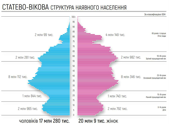 Итоги переписи населения Украины