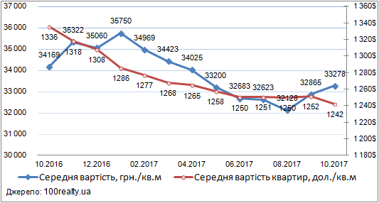 Ціни на квартири в Києві, жовтень 2016-2017