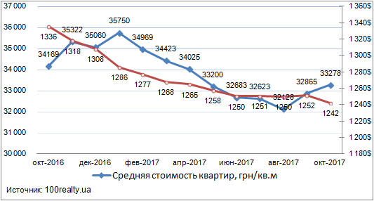Цены на квартиры в Киеве, октябрь 2016-2017 г.