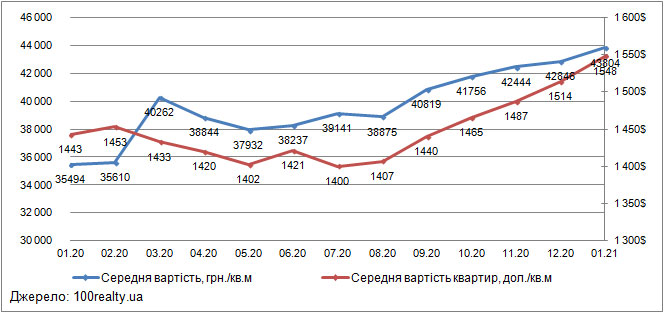 Ціни на квартири в Києві, січень 2020-2021