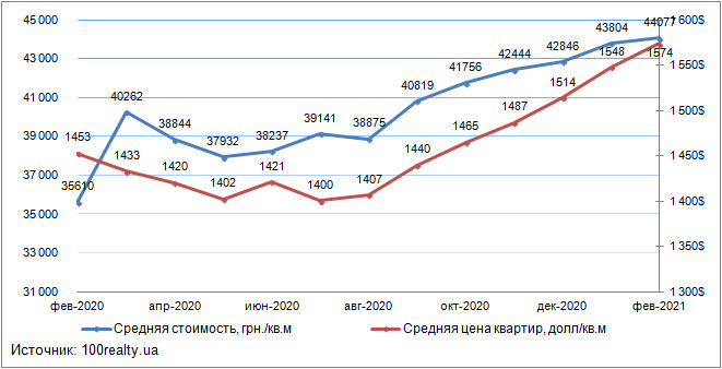 Цены на квартиры в Киеве, февраль 2020-2021