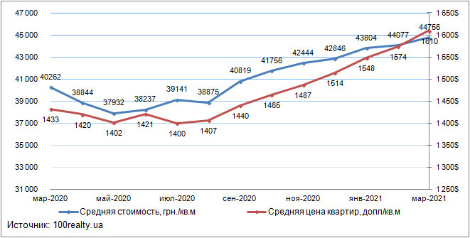 Цены на квартиры в Киеве, март 2020-2021