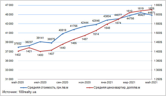 Цены на квартиры в Киеве, май 2020-2021