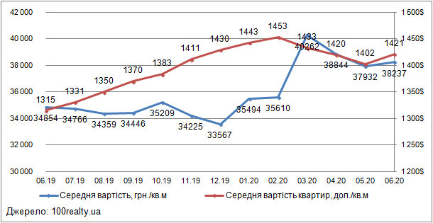 Ціни на квартири в Києві, червень 2019-2020