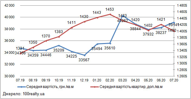 Ціни на квартири в Києві