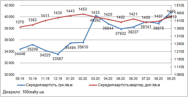 Ціни на квартири в Києві, вересень 2019-2020