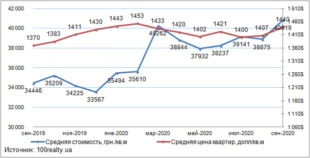 Цены на квартиры в Киеве, сентябрь 2019-2020