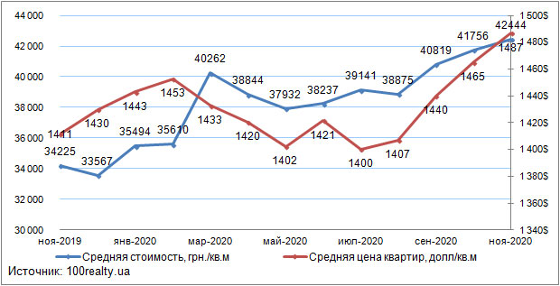 Ціни на квартири в Києві, листопад 2019-2020