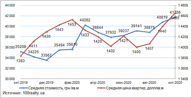 Цены на квартиры в Киеве,октябрь 2019-2020