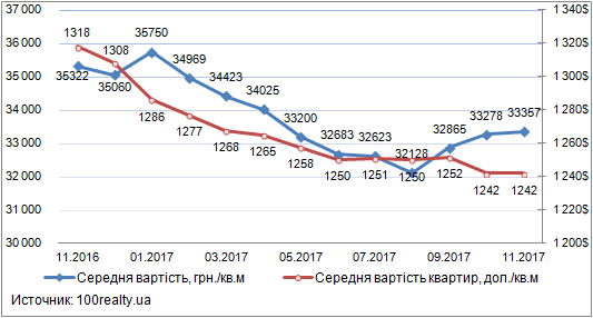 Ціни на квартири в Києві, листопад 2016-2017