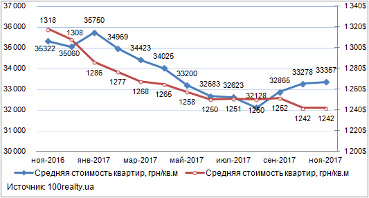 Цены на квартиры в Киеве, ноябрь 2016-2017 г.н