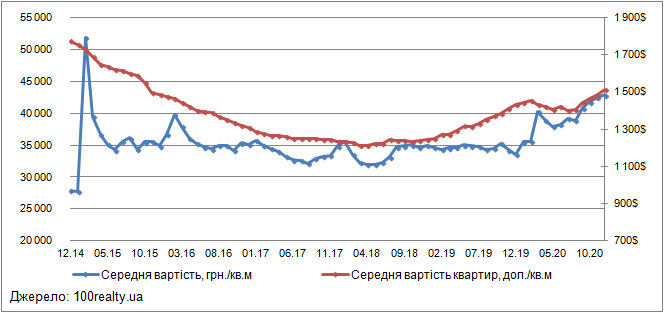 Ціни на квартири в Києві, грудень 2014-2020