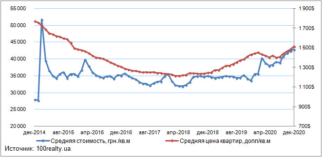 Цены на квартиры в Киеве, декабрь 2014-2020