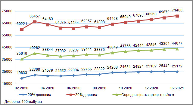 Ціни на «дешеве» і «дороге» житло в Києві, лютий 2020-2021