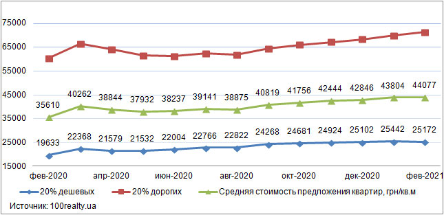 Цены на жилье в Киеве, февраль 2020-20201