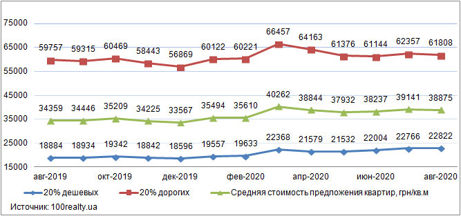 Цены на «дешевое» и «дорогое» жилье в Киеве, август 2019-2020
