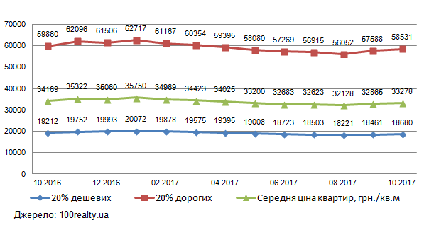 Ціни на дешеві і дорогі квартири в Києві, жовтень 2016-2017