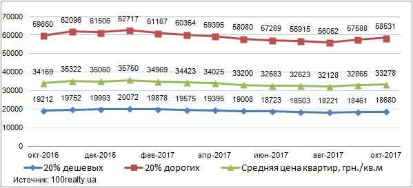 Цены на дешевое и дорогое жилье, октябрь 2016-2017 г.