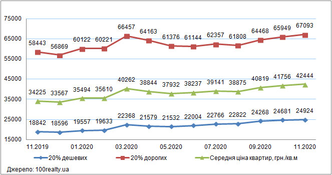 Ціни на «дешеве» і «дороге» житло в Києві, листопад 2019-2020